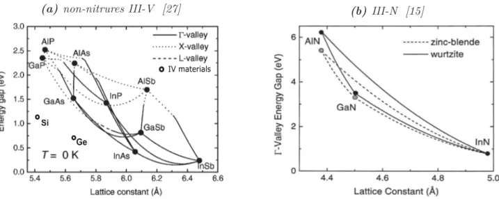 Figure 2.1: Bande interdite vs. le paramètre de maille pour les alliages III-V non-nitrurés (a) et pour les alliages III-N (b)