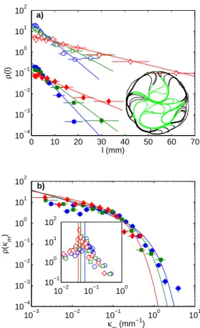 Fig. 3: Statistics of the geometrical properties for the three sets of experiments: i (◦/•), ii (/) and iii (♦/) respectively in periphery/bulk