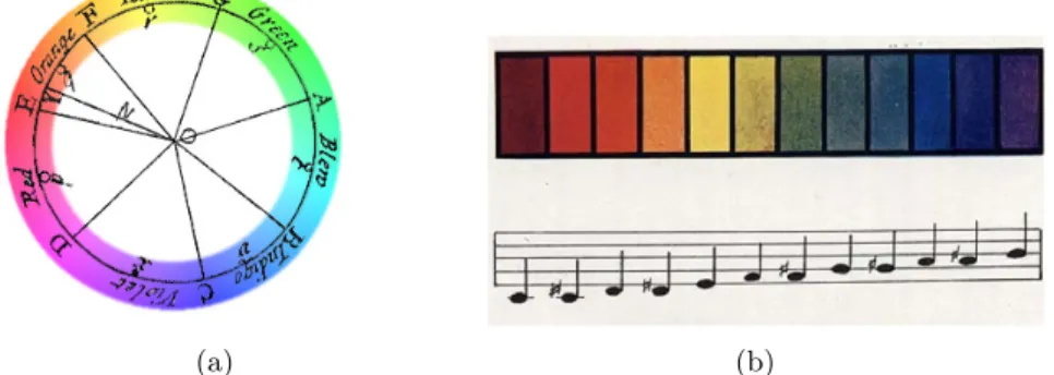 Figure 2: Two different ways of associating colours to musical notes (colours online)