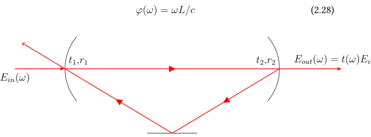 Figure 2.5 – Cavité optique. Les coefficients de réflexion et transmission sont : (t 1 ,r 1 ) pour le coupleur d’entrée, (t 2 ,r 2 ) pour le coupleur de sortie