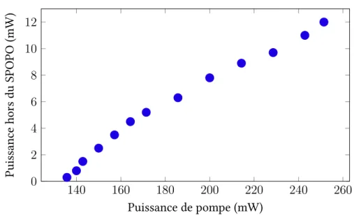 Figure 2.11 – La puissance émise par le SPOPO en fonction de la puissance de pompe.