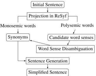 Figure 1: Architecture of the LS system example, in the sentence Le castor est un  excel-lent nageur 4 , the word excellent has been tagged as complex.