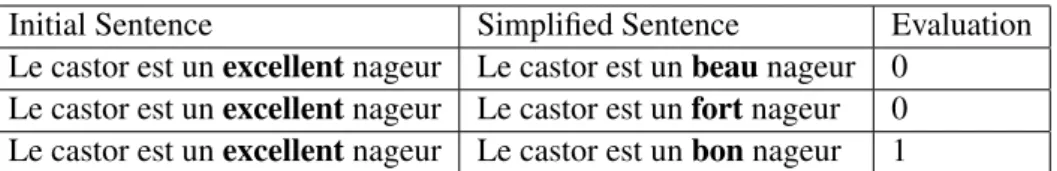 Table 2: Evaluation example for simplified versions of the sentence Le castor est un excellent nageur.