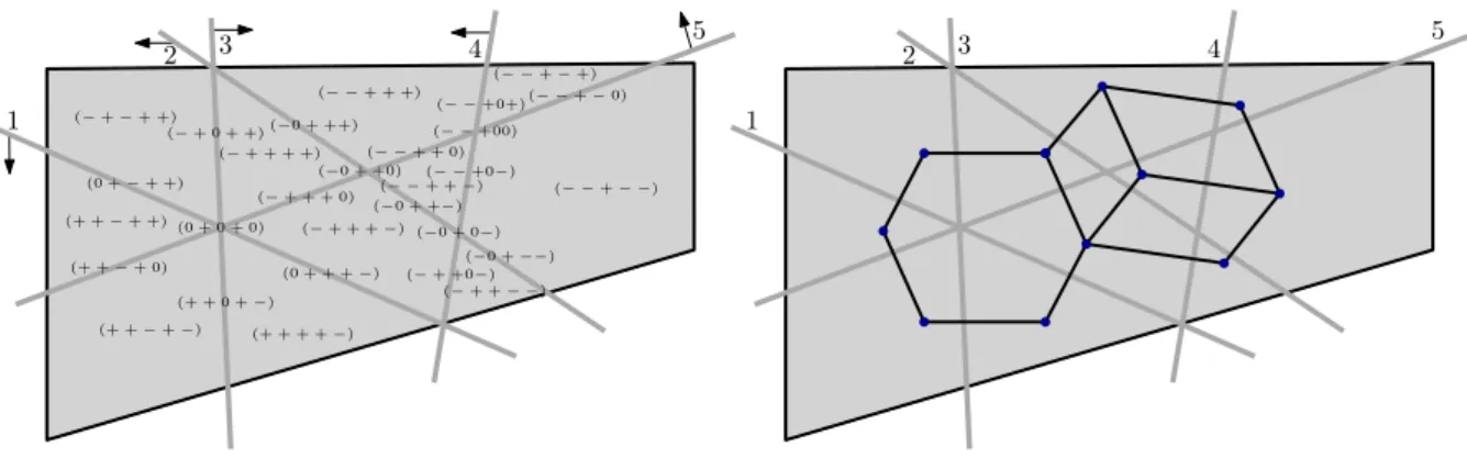 Figure 4. The system of sign-vectors associated to an arrangement of hyper- hyper-planes restricted to a convex set and the tope graph of the resulting realizable COM.