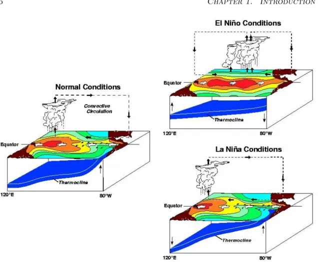 Fig. 1.5 Schematic diagrams of El Niño, Normal and La Niña conditions.