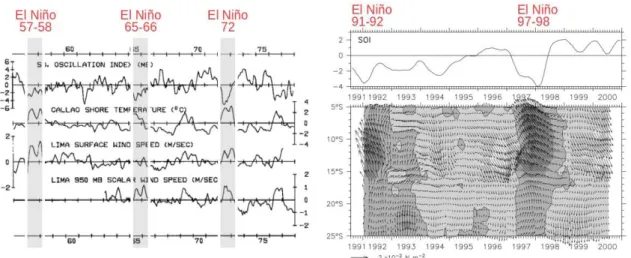 Fig. 1.8 Coastal wind observations off Peru during El Niño events from anemometer and radiosonde wind data at Lima-Callao airport (left panel; Enfield (1981)) and from ERS satellite (right panel; Kessler (2006)).