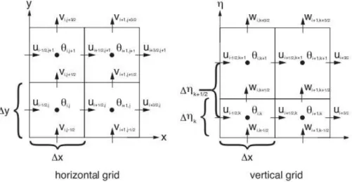Fig. 2.3 Horizontal and vertical grids of the WRF-ARW solver (Skamarock et al. 2008)