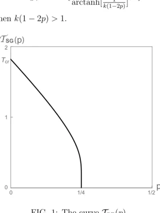 FIG. 1: The curve T SG (p).