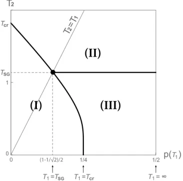 FIG. 2: Phase diagram. Phases I, II, III correspond to the behavior in Proposition IV.1, IV.2