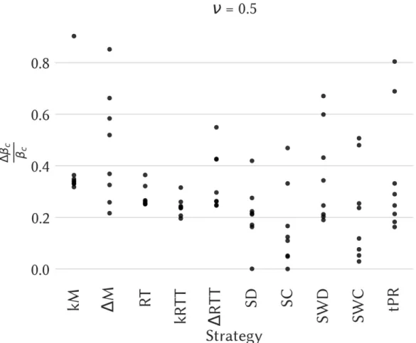 Figure 5. Epidemic threshold relative variation ∆β c /β c for ν = 0.5 over all the 8 datasets and candidate strategies