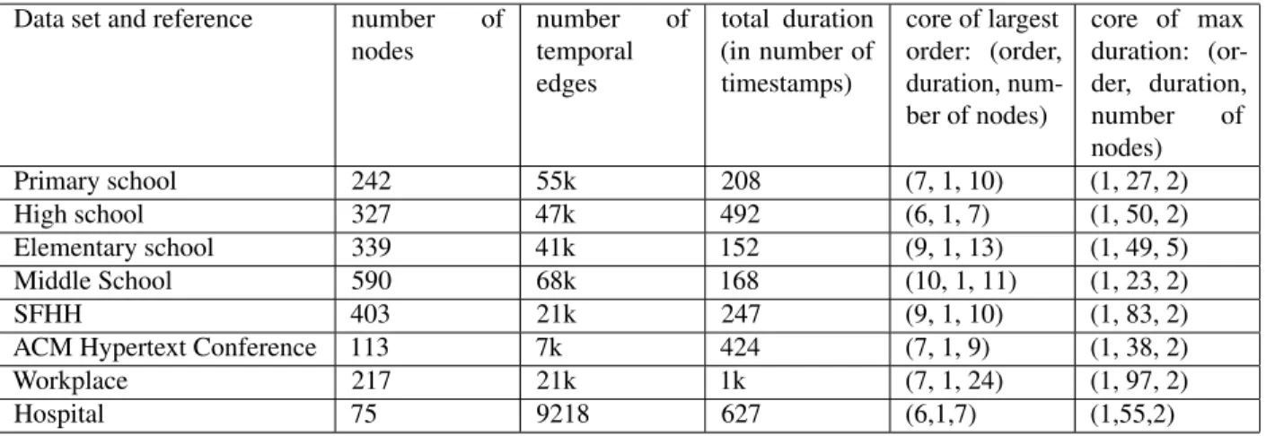 Table 2. Properties of the data sets considered here and of the span-cores with largest order or duration.