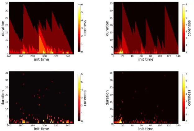 Figure 1. Colorplot of the span-cores temporal activity for two data sets. Left column: High School