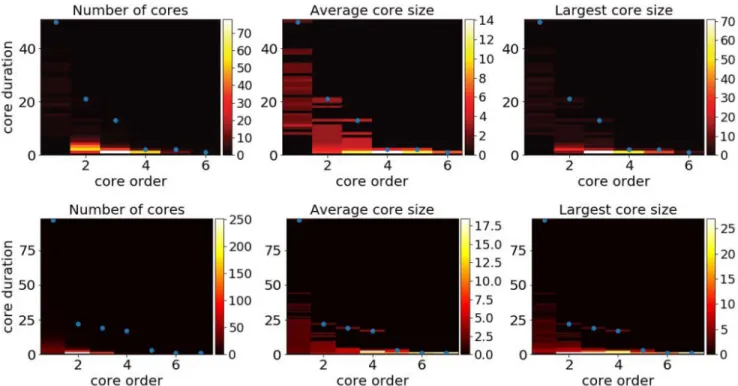 Figure 2. Aggregated statistics of the maximal span-cores for two data sets. Top row: High School