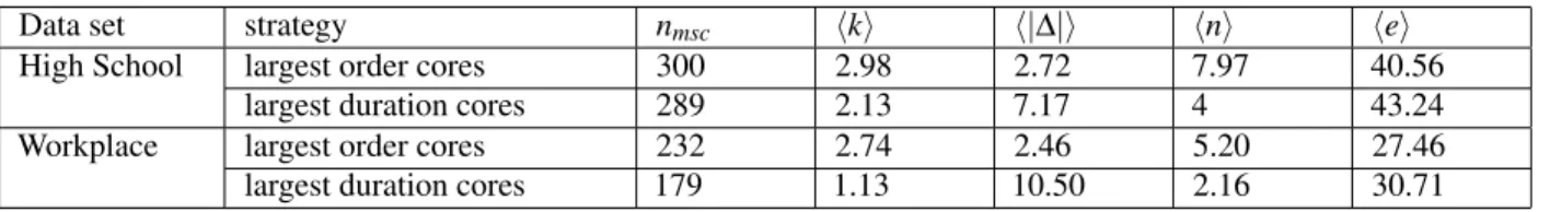 Table 1 gives, for each strategy based on span-cores, some properties of the span-cores targeted