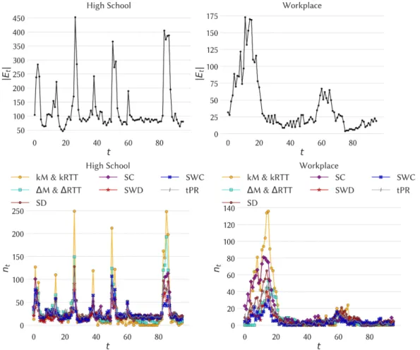 Figure 3. Original activity timelines (number of temporal edges per timestamp, top plots) and number of temporal edges removed per timestamp for each strategy (bottom plots), for one day of data
