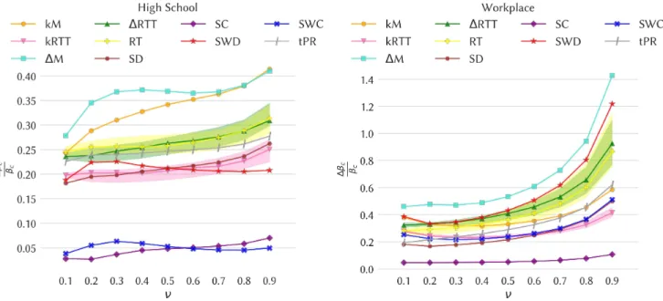 Figure 4. Impact of the various intervention strategies as measured by the change in the epidemic threshold of SIS processes.