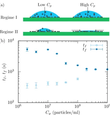 Figure 2: (a) Schematics illustrating the two regimes for low and high particle concentrations