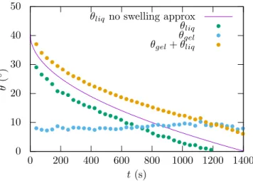 Figure 5: Time evolution of the gel interface position h gel (r, t). The reference is the vertical position of the contact line h cl (R, t), which is set to zero