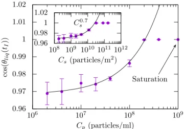 Figure 7: The points represent cos(θ liq (t I )) as a function of the initial particle concentration C p for 1 µm  diam-eter particles