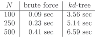 Table 3: Computational time for 36.5M Nearest neighbor searches on a NVIDIA GTX 480 device