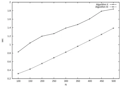 Figure 2: Linear performance of Algorithms II &amp; III with respect to N on a NVIDIA GTX 295 device
