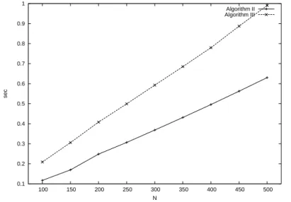 Figure 3: Performance of Algorithms II &amp; III with respect to N on a NVIDIA GTX 480 device