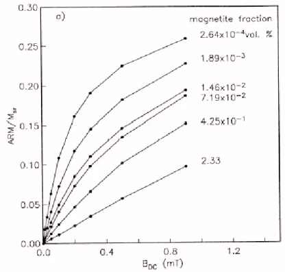 Figure 9 ) Variations d1ARA4AR5s en fonction du champ appli&lt;ué et de la concentration en magnétite