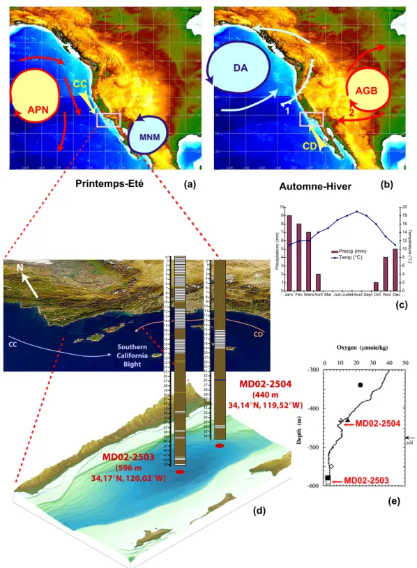 Figure  1 :  Variations  saisonnières  du  climat  et  de  l’océanologie  du  Bassin  de  Santa  Barbara