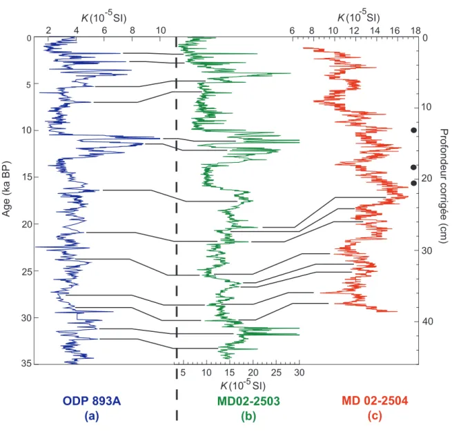 Figure 2 : Corrélations des profils de susceptibilité magnétique : (a) ODP 893A sur l’échelle d’âge (0- (0-35  ka  BP)  (Rack  et  al,  1995),  (b)  MD02-2503  et  (c)  MD02-2504  sur  leur  échelle  de  profondeur  respective
