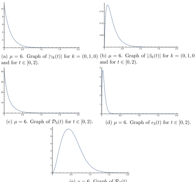 Figure 2: Plots related to the case µ = 6.