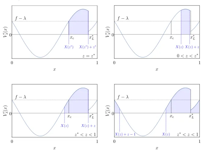 Figure 5. Sketch of the graphical argument leading to the key properties of X (z). On each graph, the shaded area indicates the integral of V λ0 (x) over the interval [X(z), X(z) + z]