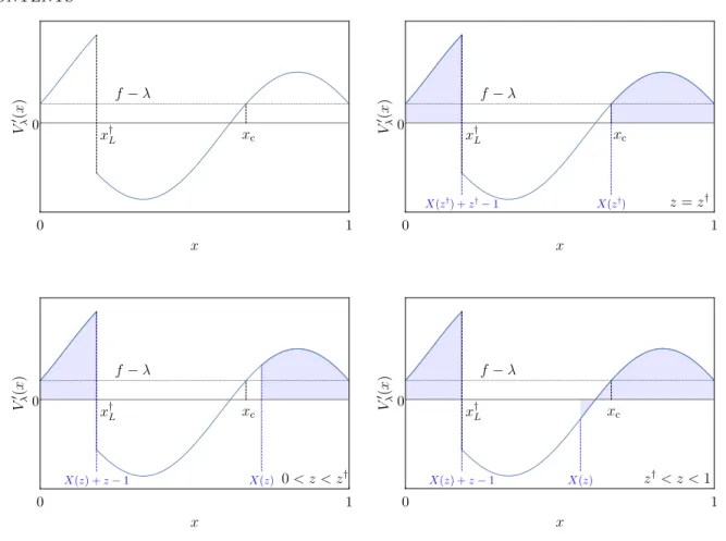 Figure 9. Top left: Schematic representation of the derivative of the effective potential, V λ 0 (x) for 0 &lt; λ &lt; f.