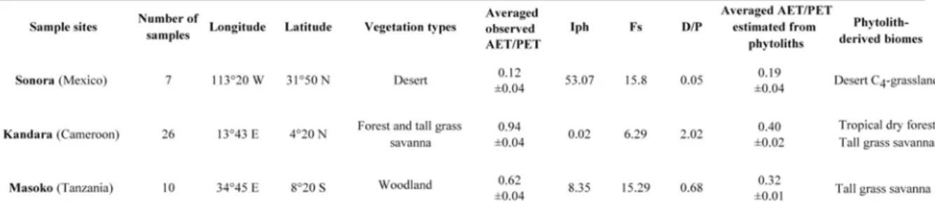 Table II. 2. Location vegetation types, averaged &#34;observed&#34; AET/PET (obtained by a water  balance model and interpolated at the sites), phytolith indices, averaged  phytolith-estimated AET/PET and phytolith derived biomes for samples from the Sonor