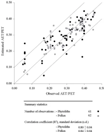 Figure II. 6. Observed and estimated AET/PET from phytolith (black points) and pollen data  (grey points) for the West African samples