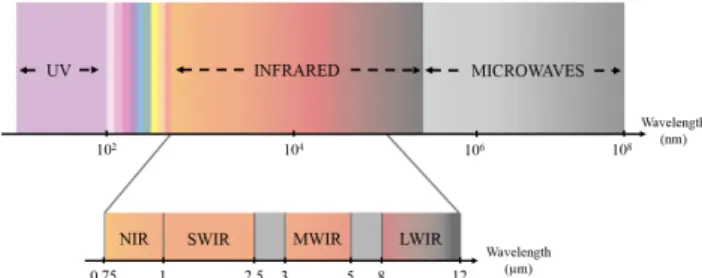 Fig. 3: Infrared wavelength in the electromagnetic spectrum.