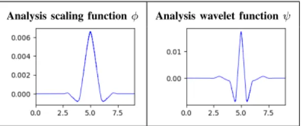 TABLE V: Optimized CDF 9/7 9/7 wavelet illustration