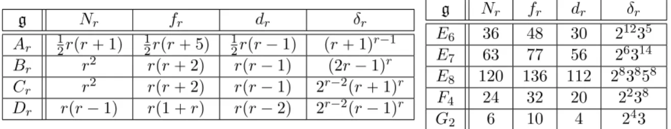 Table 1. The numbers N r , f r , d r , δ r for the various simple algebras. The quantity δ r , discussed in the appendix, is a conjectured value of the squared covolume of the lattice Λ defined in sect