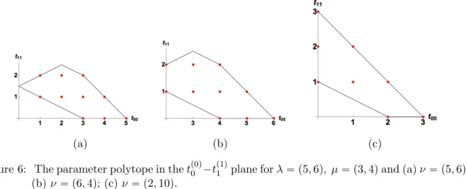 Figure 6: The parameter polytope in the t p0q 0 ´t p1q 1 plane for λ “ p5, 6q, µ “ p3, 4q and (a) ν “ p5, 6q;