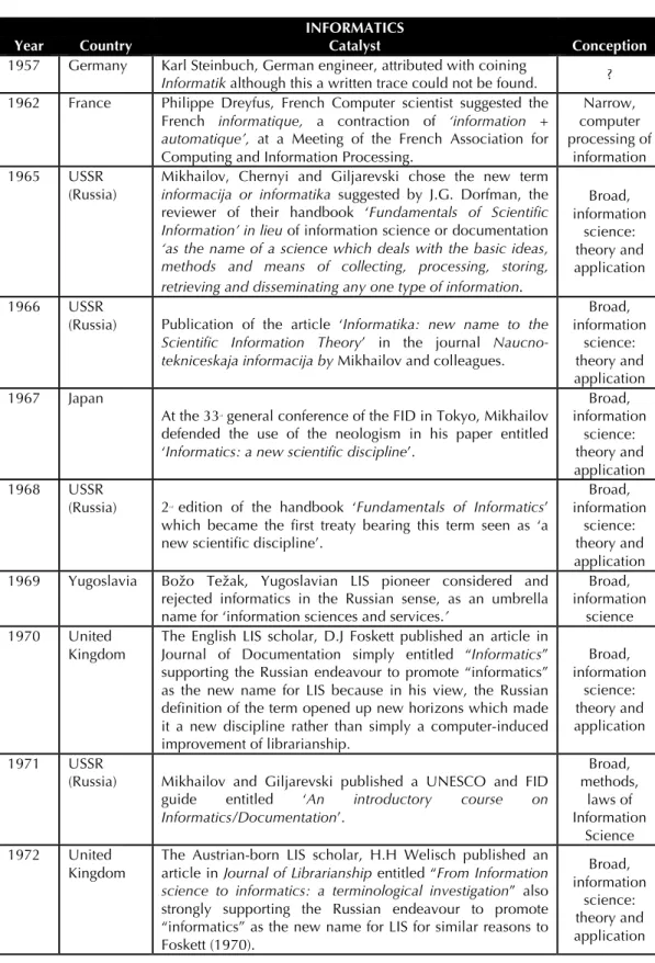 Table 1: Evolutions in the conceptions of informatology. 