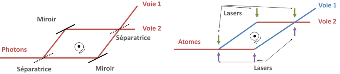 Figure I.3-3 : Principe de la transition Raman stimulée (exemple du rubidium) Figure I.3-1 : Interféromètre optique  Figure I.3-2 : Interféromètre atomique 