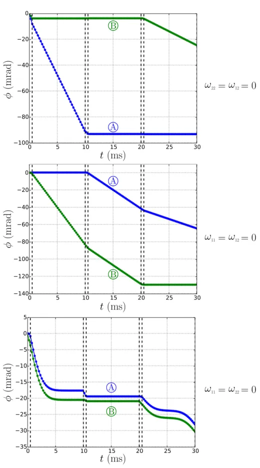 Fig. 3.13 Evolution des phases des chemins A (bleu) et B (vert) au cours de la séquence interférométrique