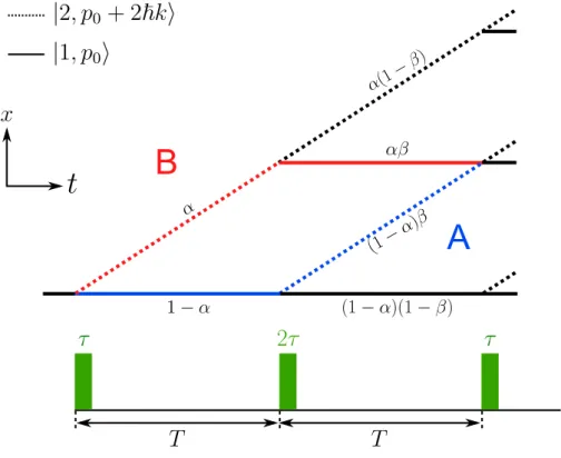 Fig. 3.18 Schéma de la configuration « gravimètre », formée par la séquence π/ 2 − π − π/ 2 .