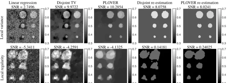 Fig. 1: Estimates for local variance (top) and regularity (bottom) : linear regressions (column 1), disjoint TV estimation (column 2), PLOVER (column 3)