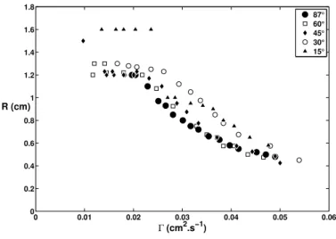 FIG. 4: Typical evolution of the radius of curvature at the apex versus the flow rate for the 47V20 Rhodorsil 47V20 oil