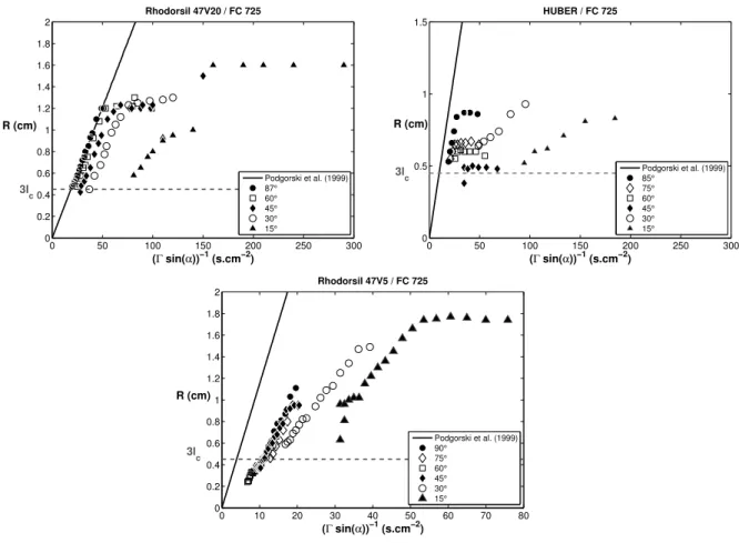 FIG. 5: Evolution of the radius of curvature at the apex with the flow rate. The dark line is the prediction (3) where we have taken m = 0.23 and θ = θ a = 52 o .