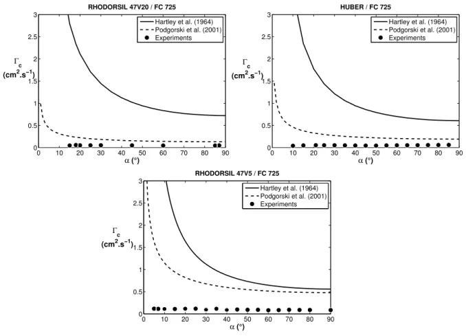 FIG. 6: Comparison of the measured critical flow rate with the theoretical predictions (1) and (4)