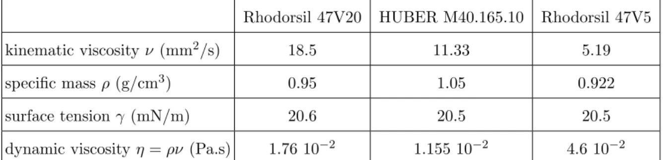 TABLE I: Physical properties of the silicon oils used in our experiments