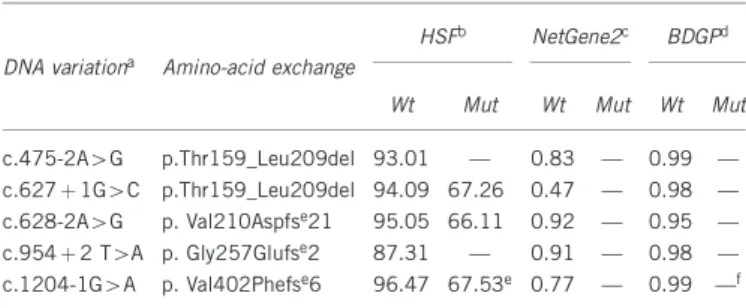 Figure 2 ZMPSTE24 compound heterozygous mutations c.794A4G and c.1204-1G4A leading to MAD-B in a Turkish family