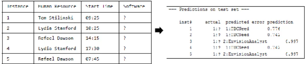 Fig. 7. The software resource prediction for the “External functional analysis” activity 