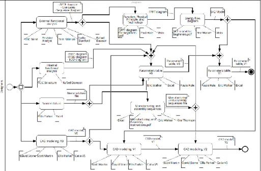 Fig. 4. Electric torch design process in BPMN formalism 